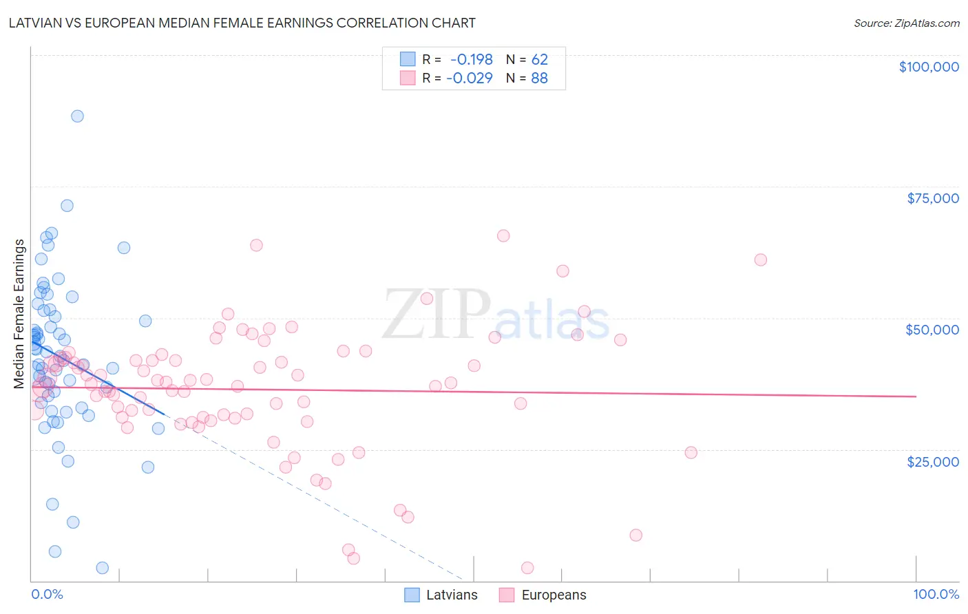 Latvian vs European Median Female Earnings