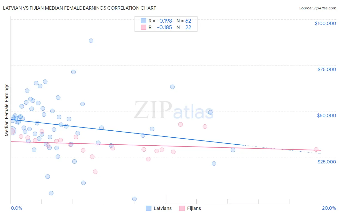 Latvian vs Fijian Median Female Earnings