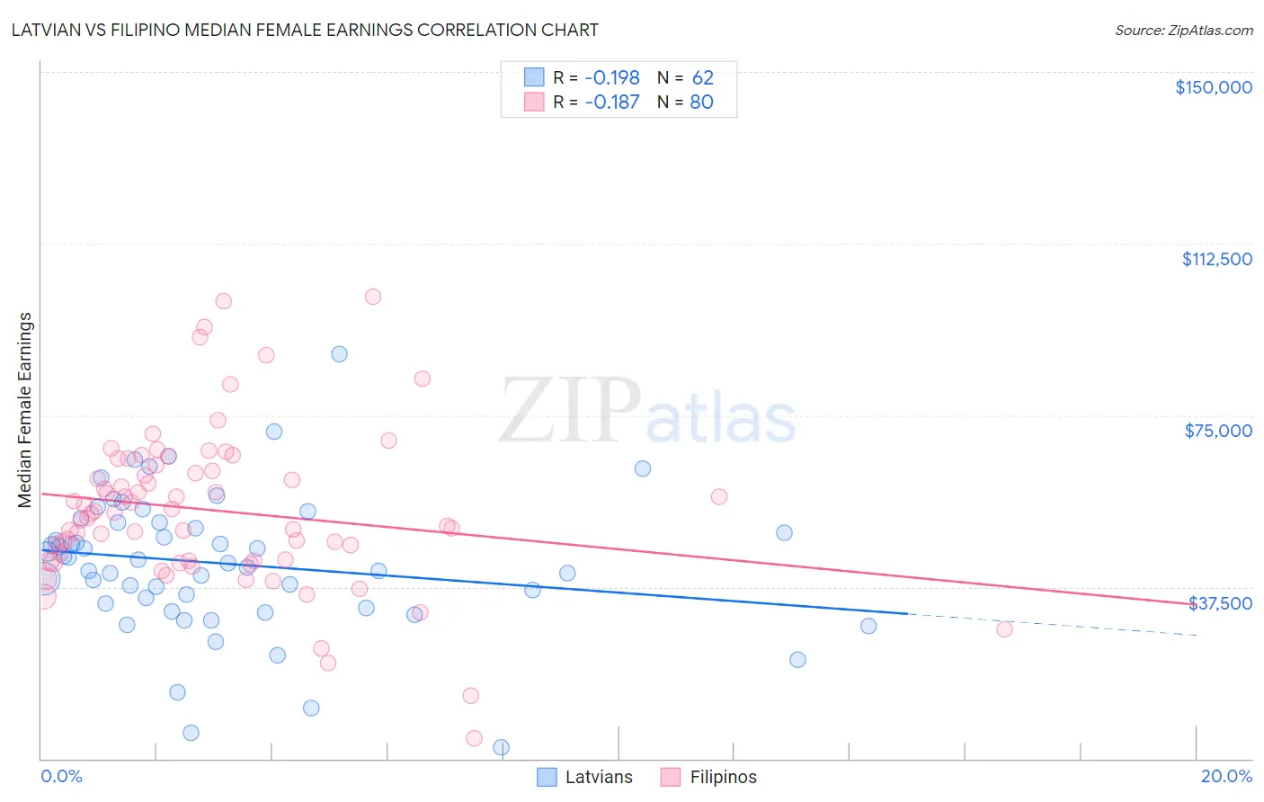 Latvian vs Filipino Median Female Earnings