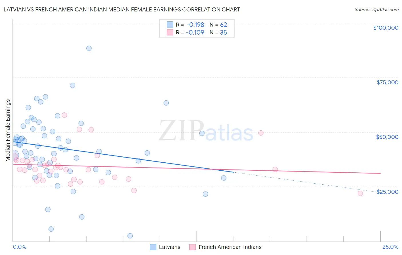 Latvian vs French American Indian Median Female Earnings
