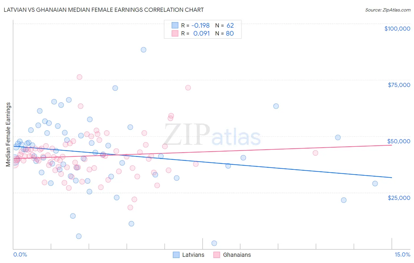 Latvian vs Ghanaian Median Female Earnings