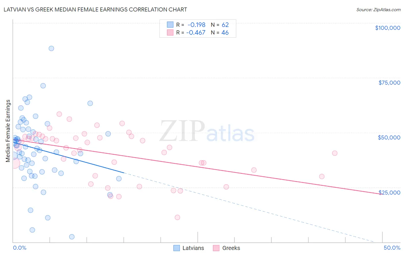 Latvian vs Greek Median Female Earnings