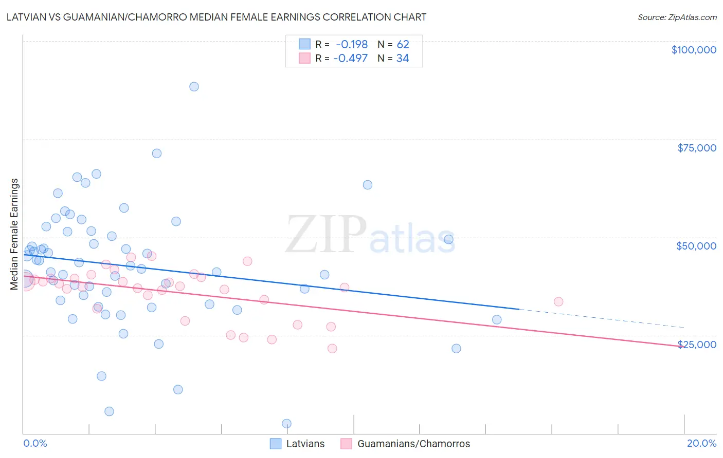 Latvian vs Guamanian/Chamorro Median Female Earnings