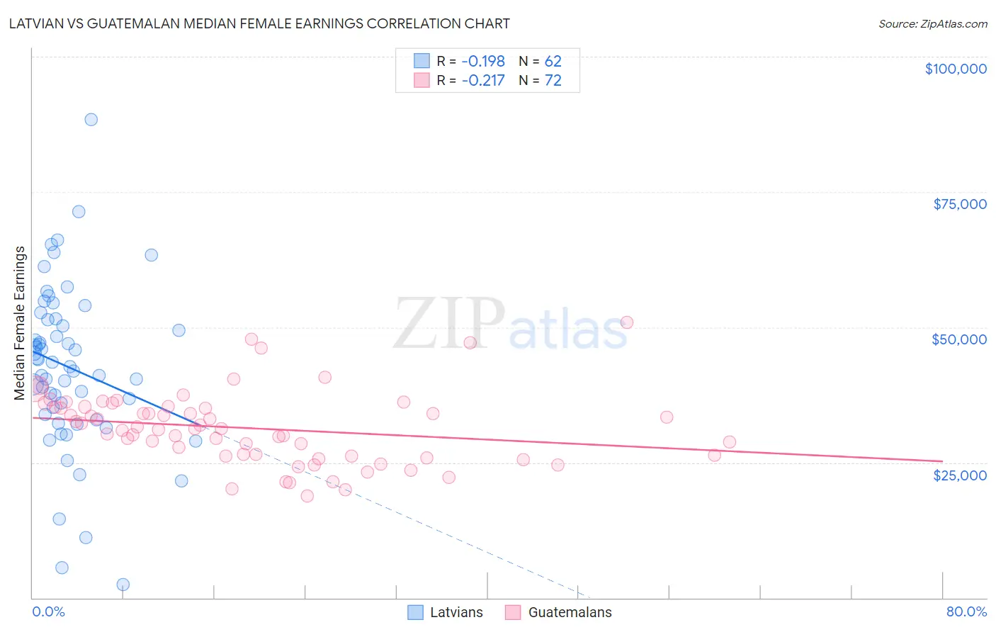 Latvian vs Guatemalan Median Female Earnings