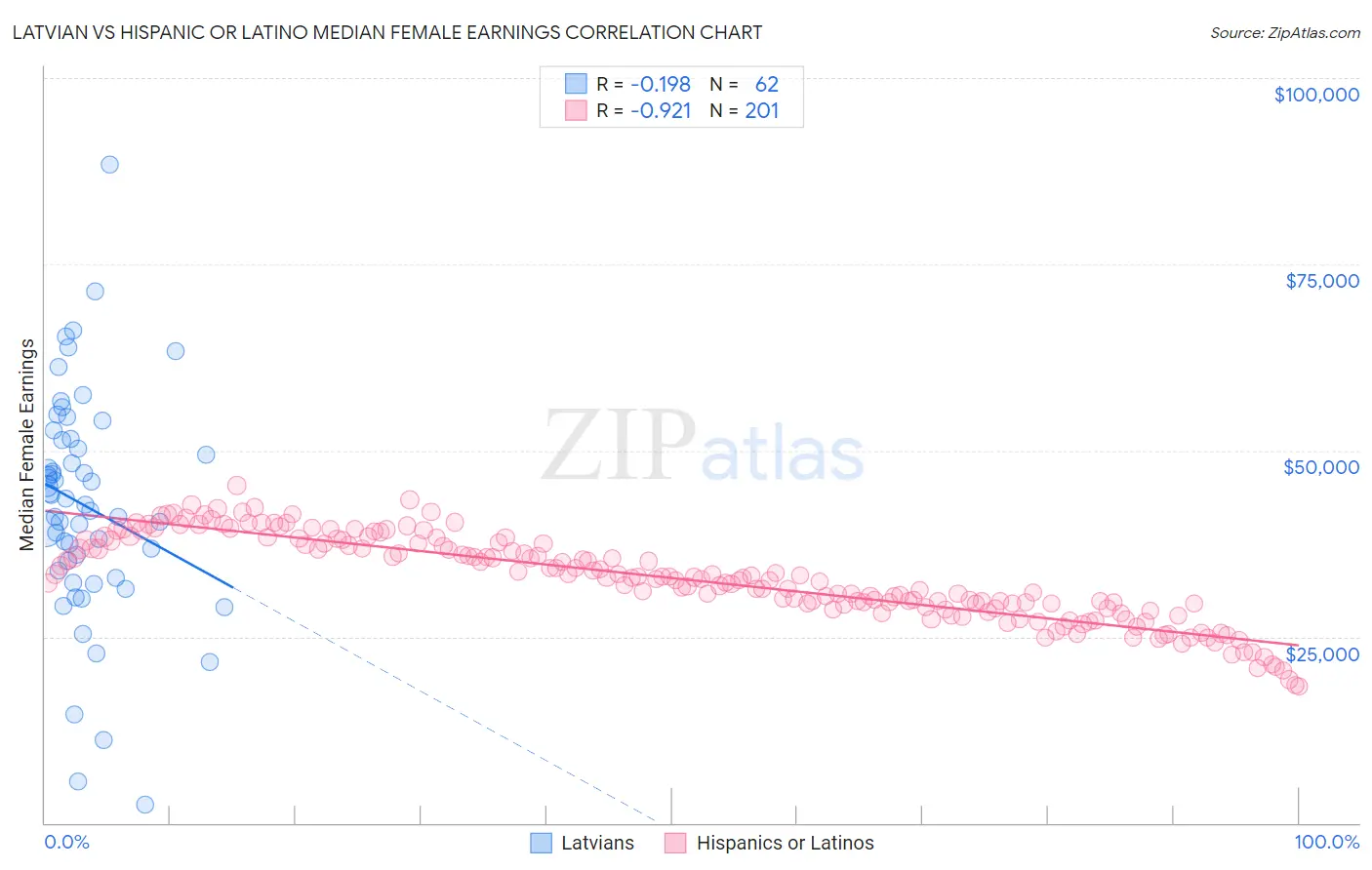 Latvian vs Hispanic or Latino Median Female Earnings