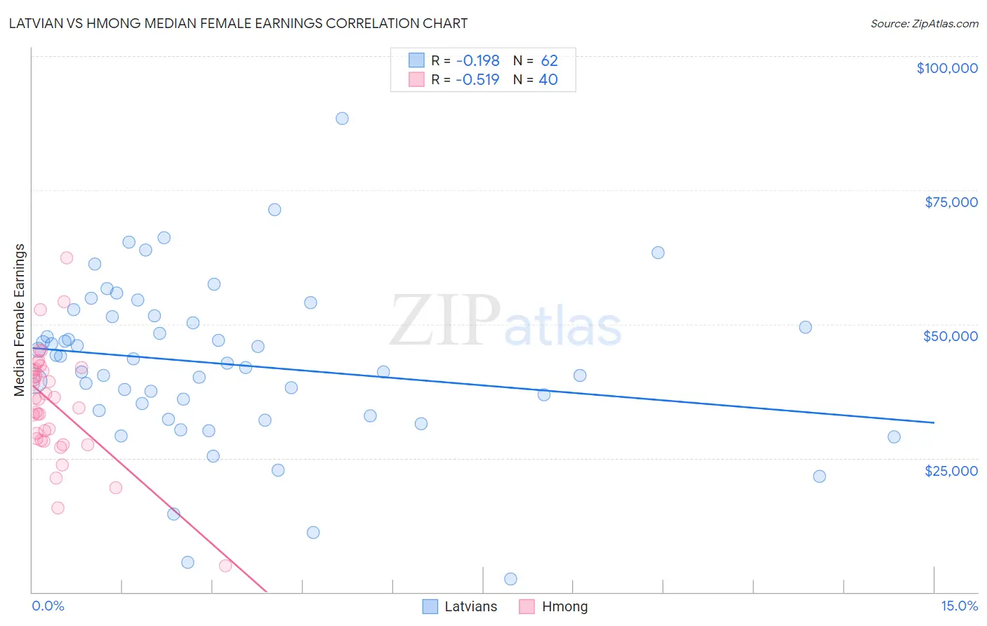 Latvian vs Hmong Median Female Earnings