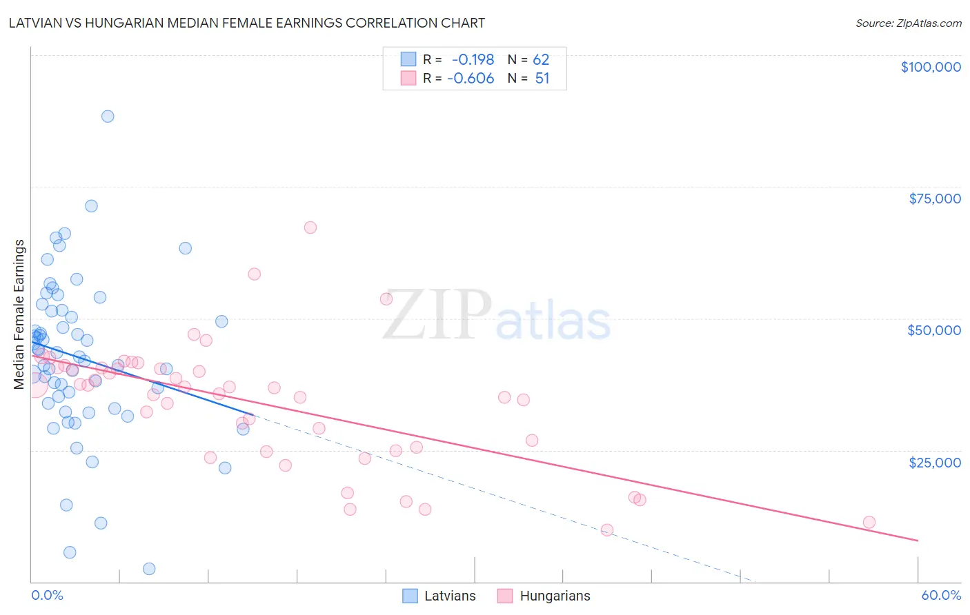 Latvian vs Hungarian Median Female Earnings