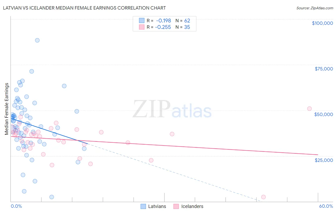 Latvian vs Icelander Median Female Earnings