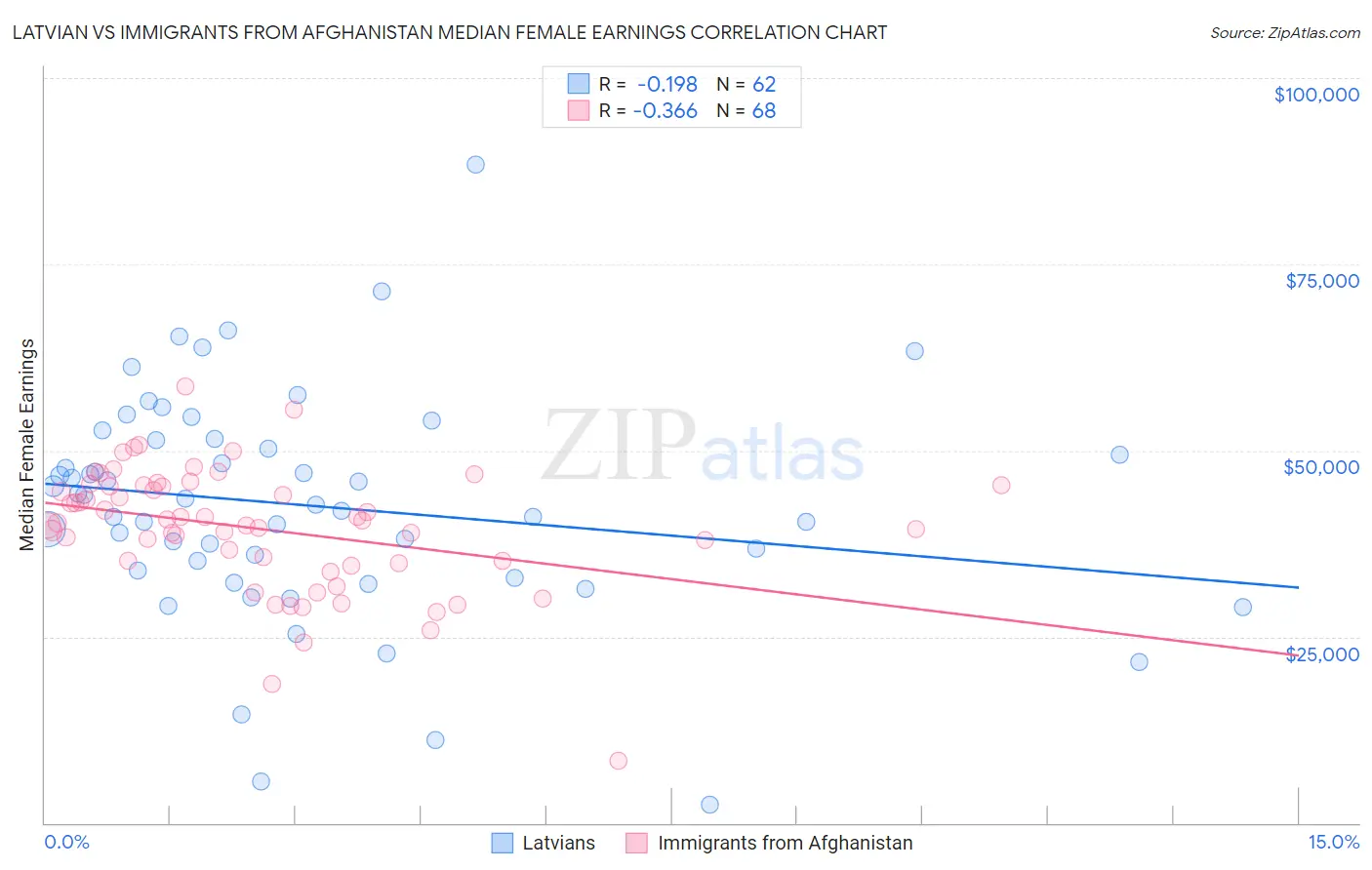 Latvian vs Immigrants from Afghanistan Median Female Earnings