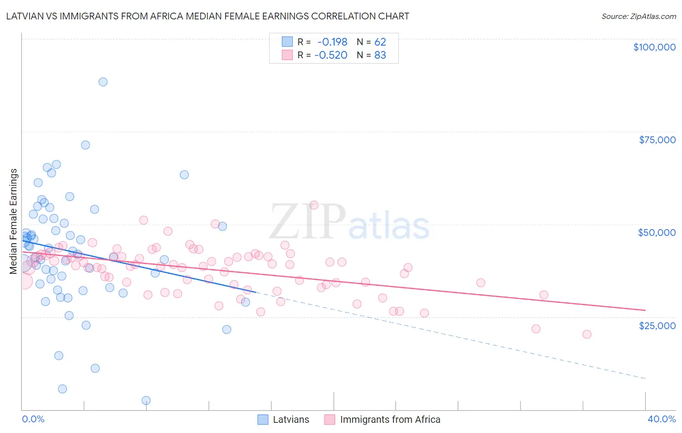 Latvian vs Immigrants from Africa Median Female Earnings