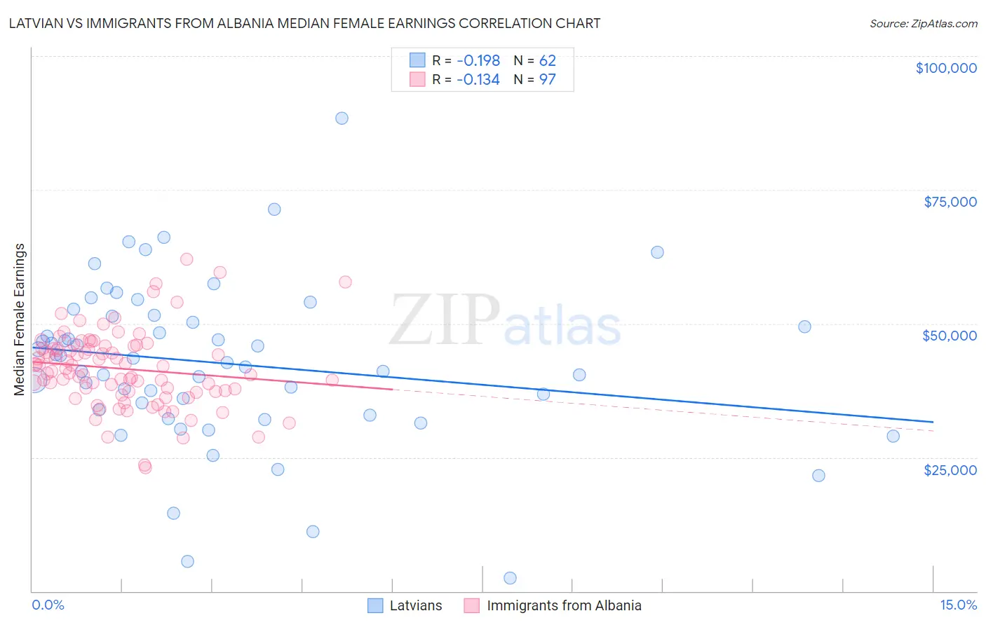 Latvian vs Immigrants from Albania Median Female Earnings