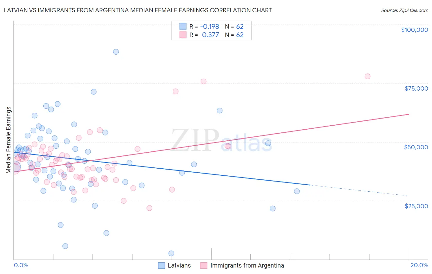 Latvian vs Immigrants from Argentina Median Female Earnings