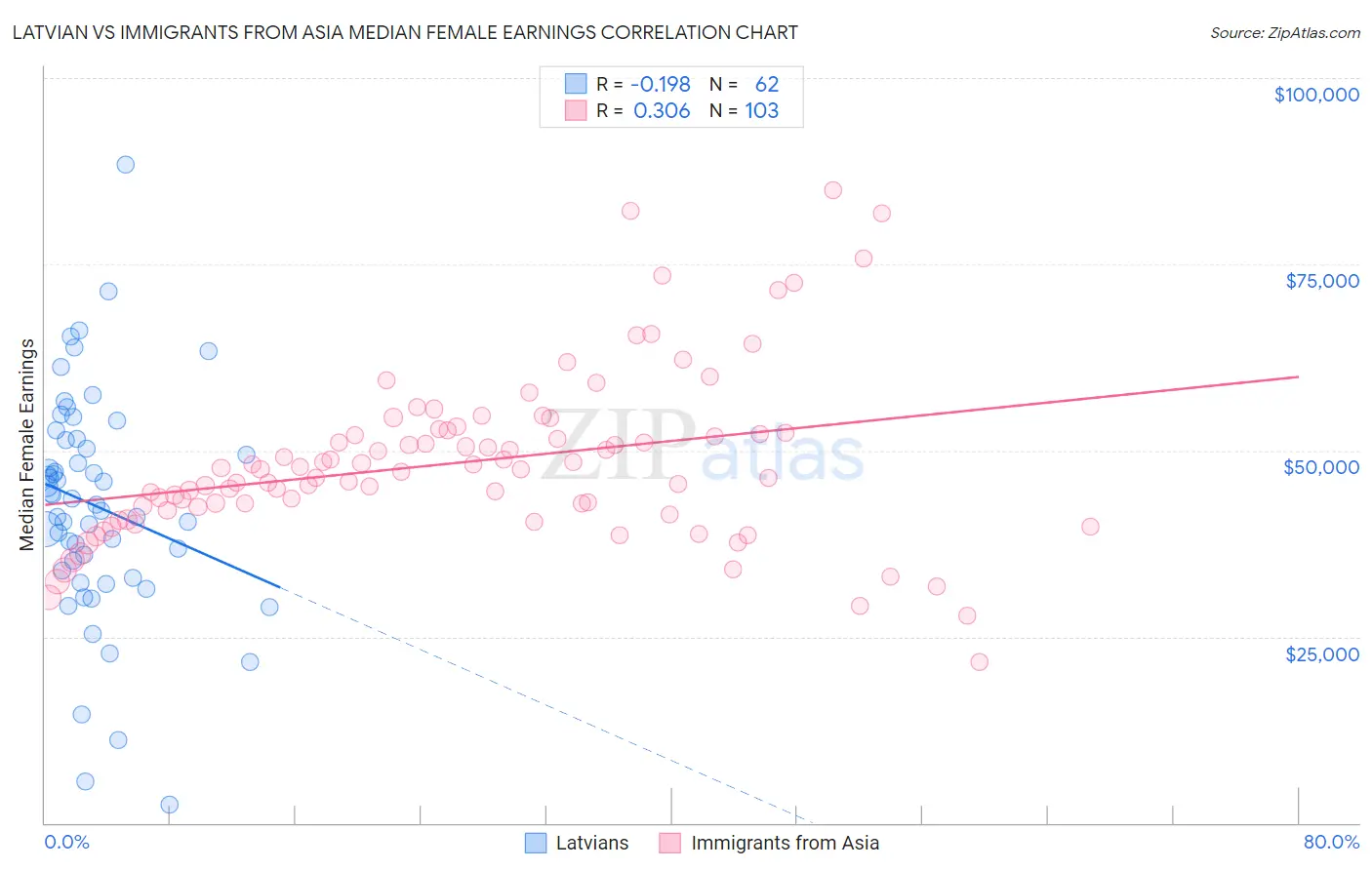 Latvian vs Immigrants from Asia Median Female Earnings