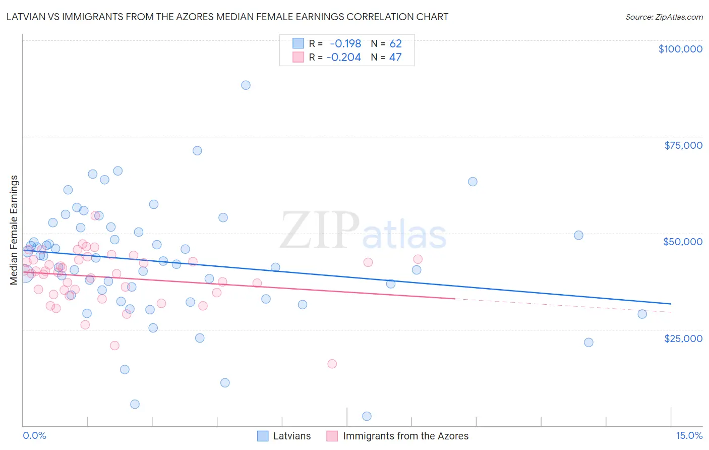 Latvian vs Immigrants from the Azores Median Female Earnings