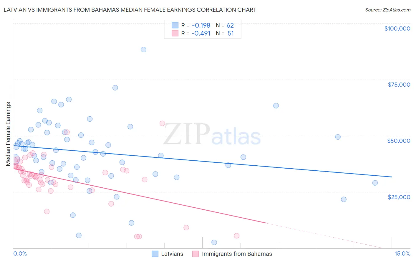 Latvian vs Immigrants from Bahamas Median Female Earnings