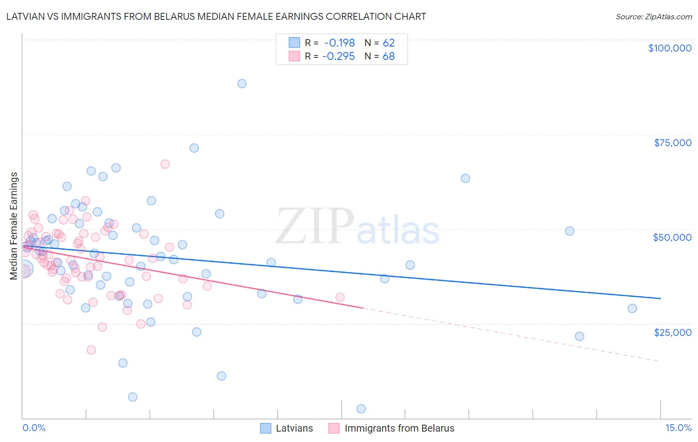 Latvian vs Immigrants from Belarus Median Female Earnings