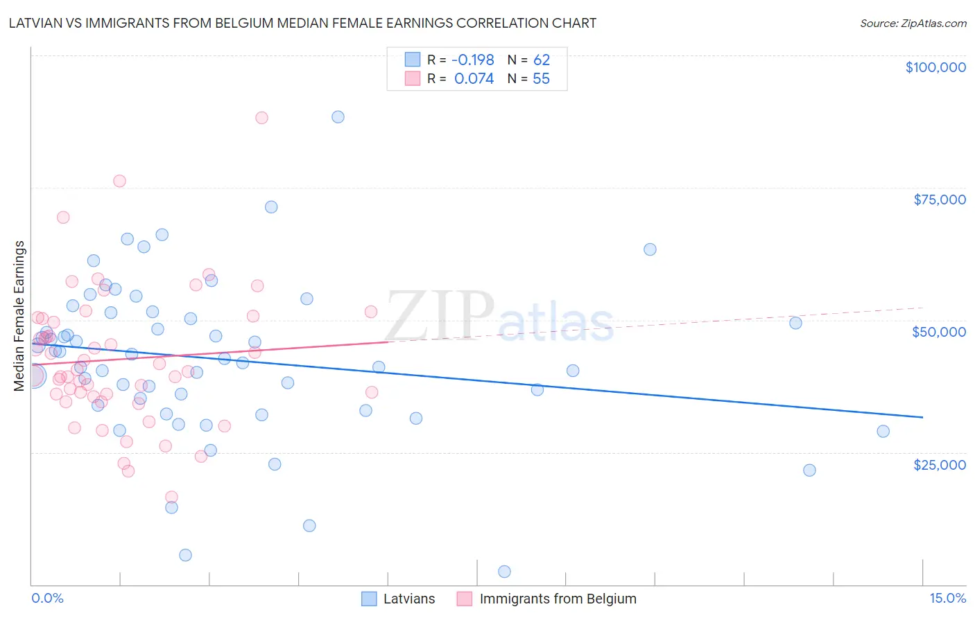 Latvian vs Immigrants from Belgium Median Female Earnings