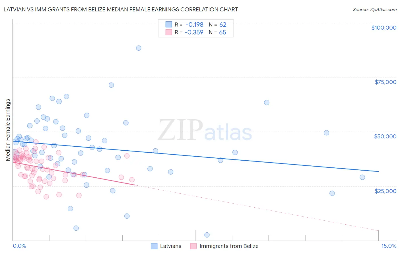 Latvian vs Immigrants from Belize Median Female Earnings
