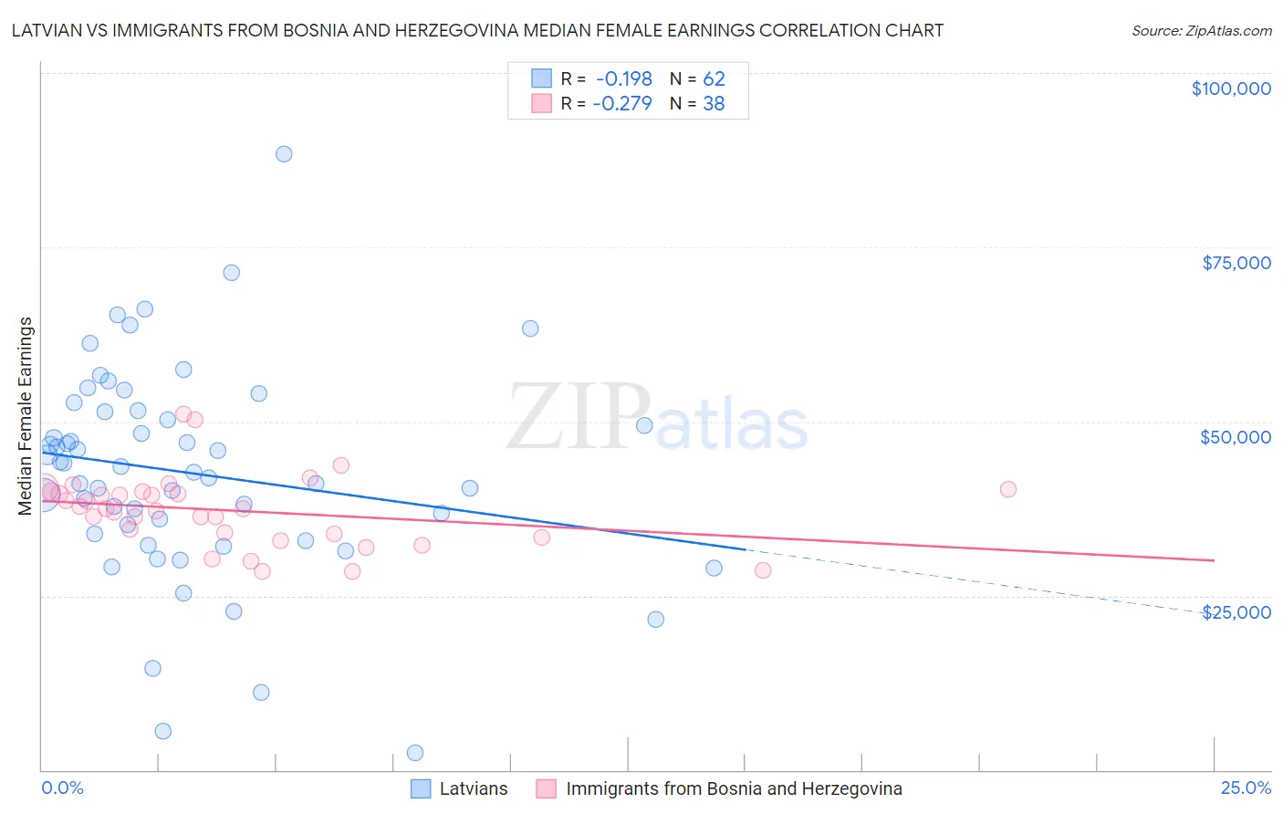 Latvian vs Immigrants from Bosnia and Herzegovina Median Female Earnings