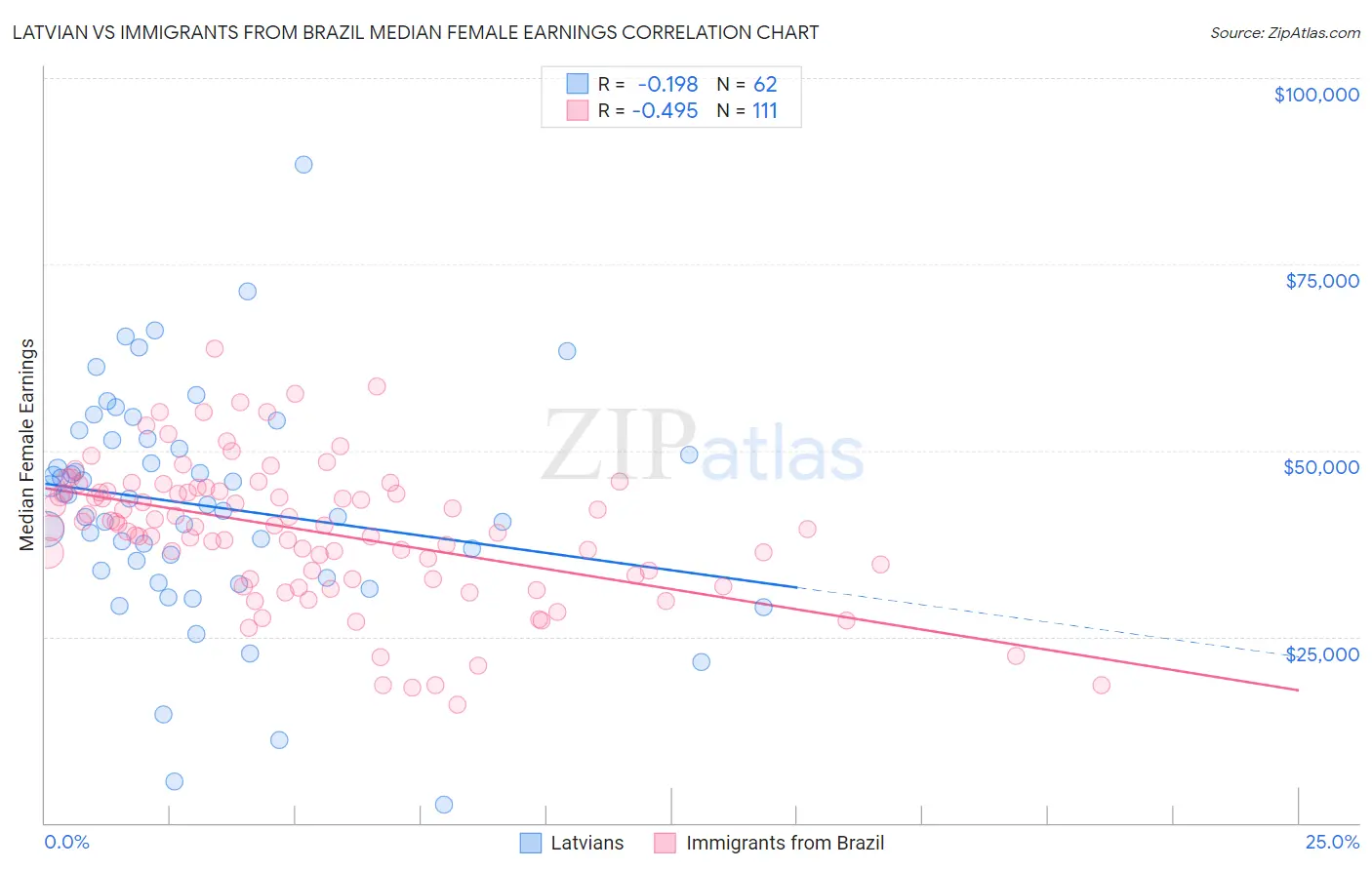 Latvian vs Immigrants from Brazil Median Female Earnings