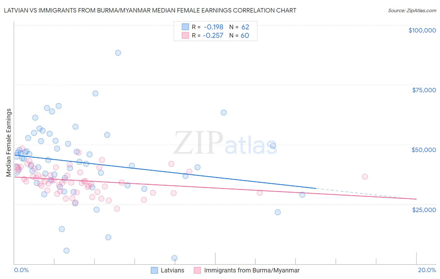 Latvian vs Immigrants from Burma/Myanmar Median Female Earnings