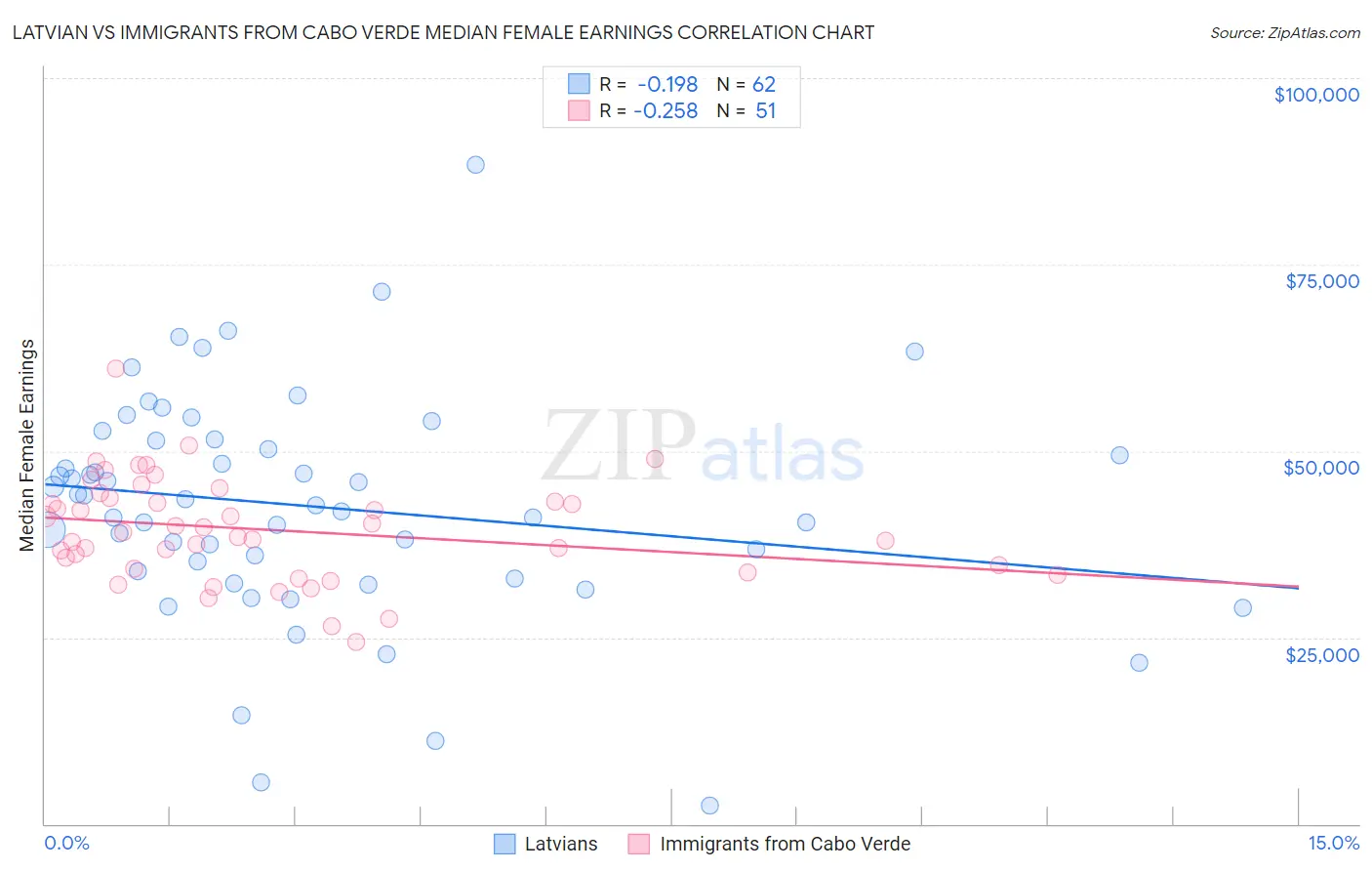 Latvian vs Immigrants from Cabo Verde Median Female Earnings