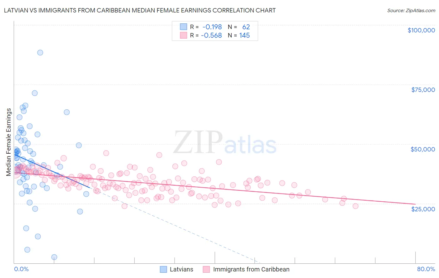 Latvian vs Immigrants from Caribbean Median Female Earnings