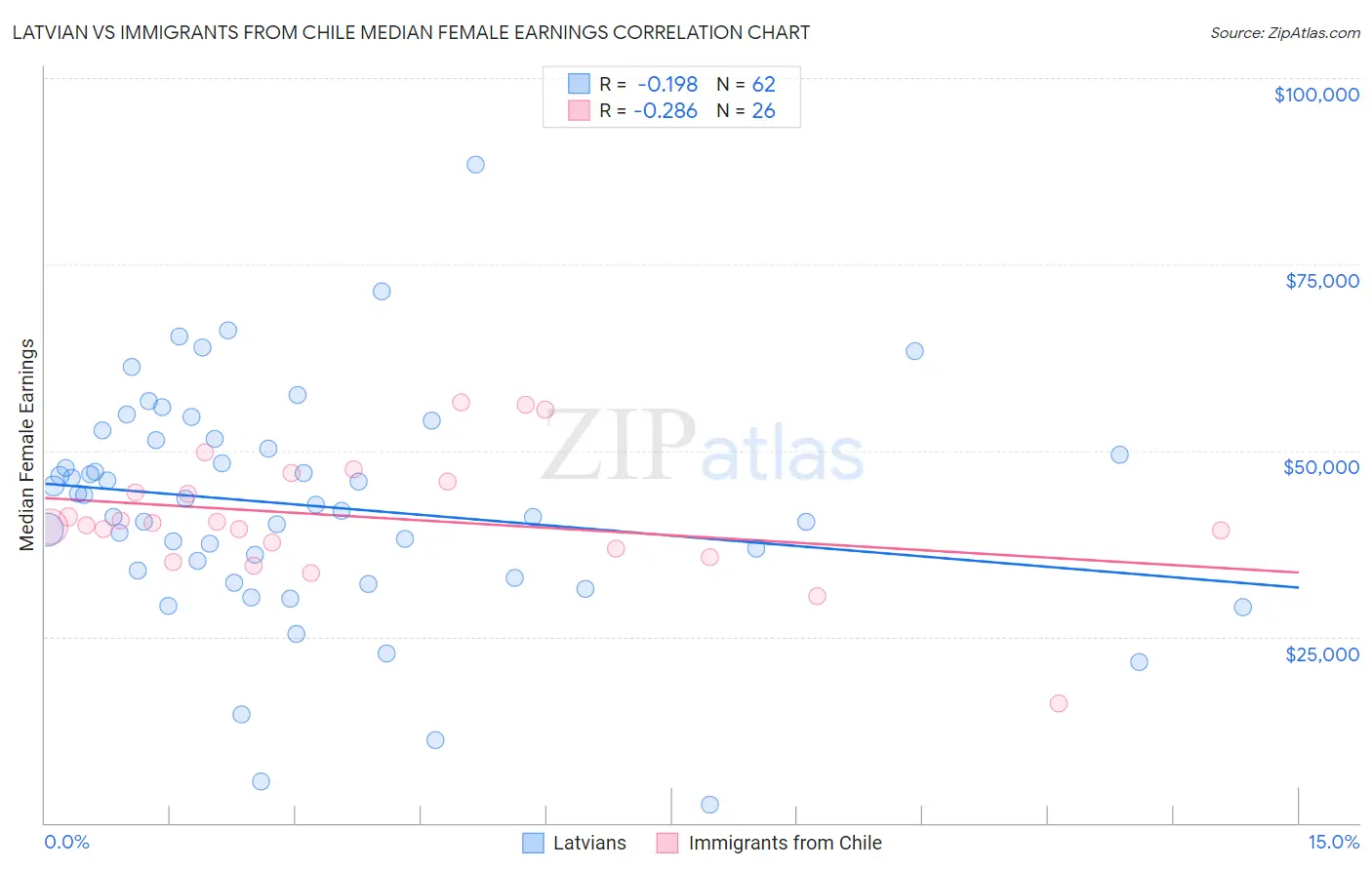 Latvian vs Immigrants from Chile Median Female Earnings