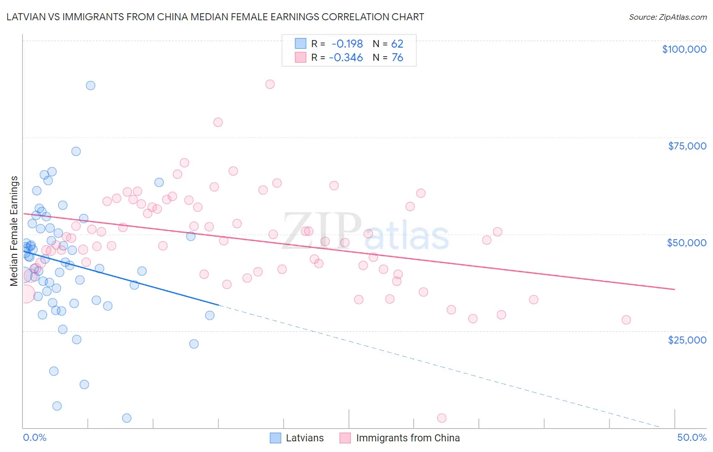 Latvian vs Immigrants from China Median Female Earnings