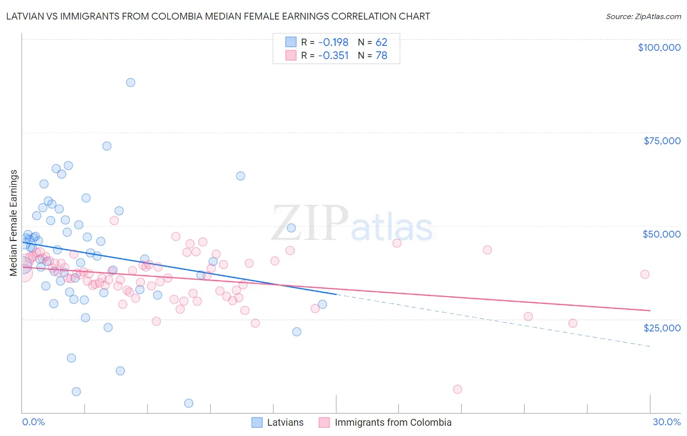 Latvian vs Immigrants from Colombia Median Female Earnings