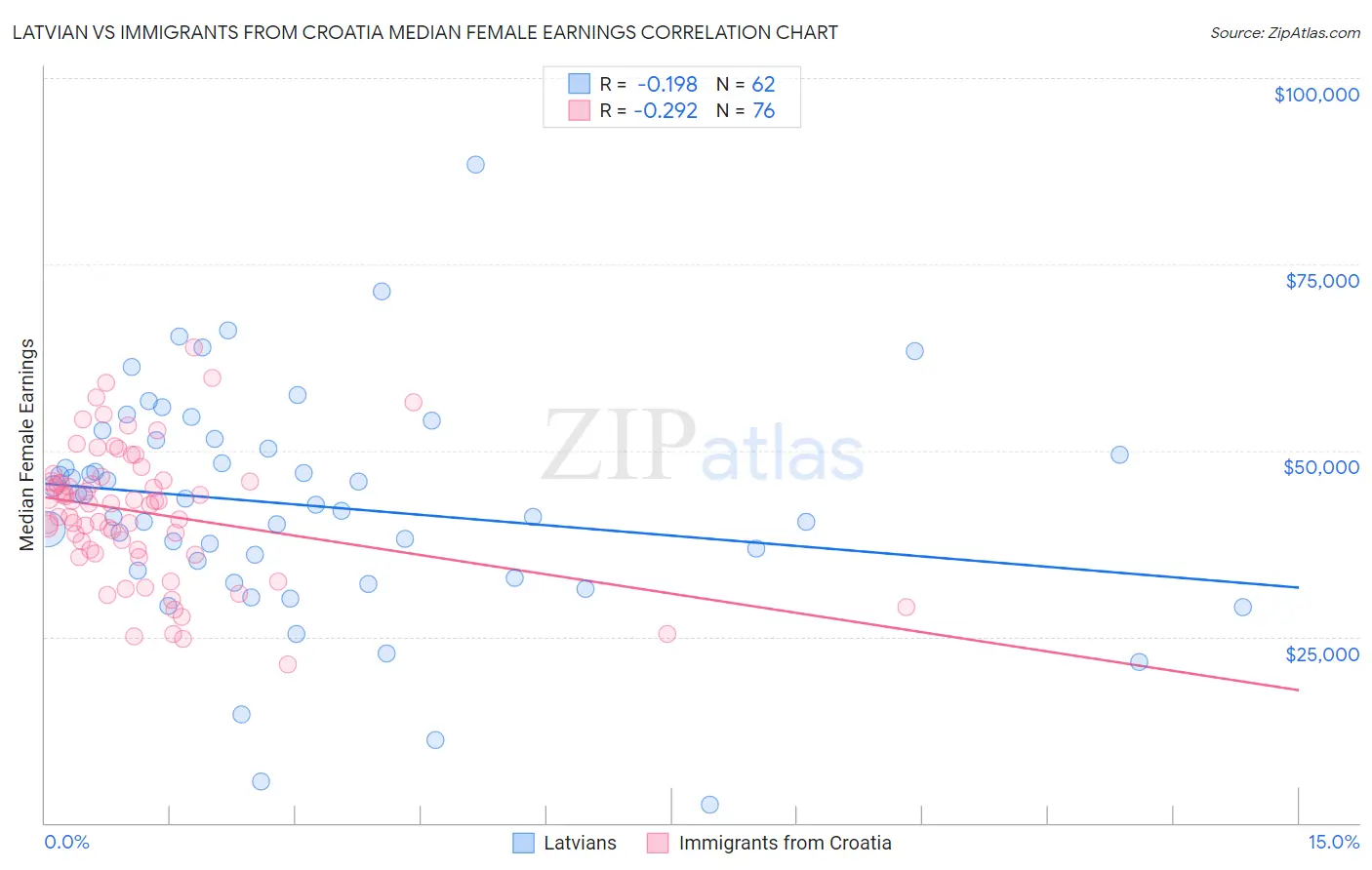 Latvian vs Immigrants from Croatia Median Female Earnings