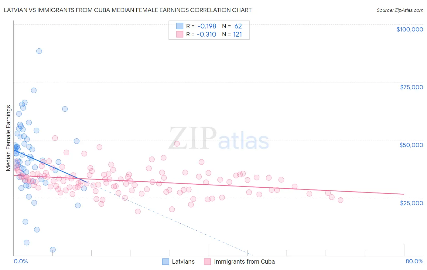 Latvian vs Immigrants from Cuba Median Female Earnings