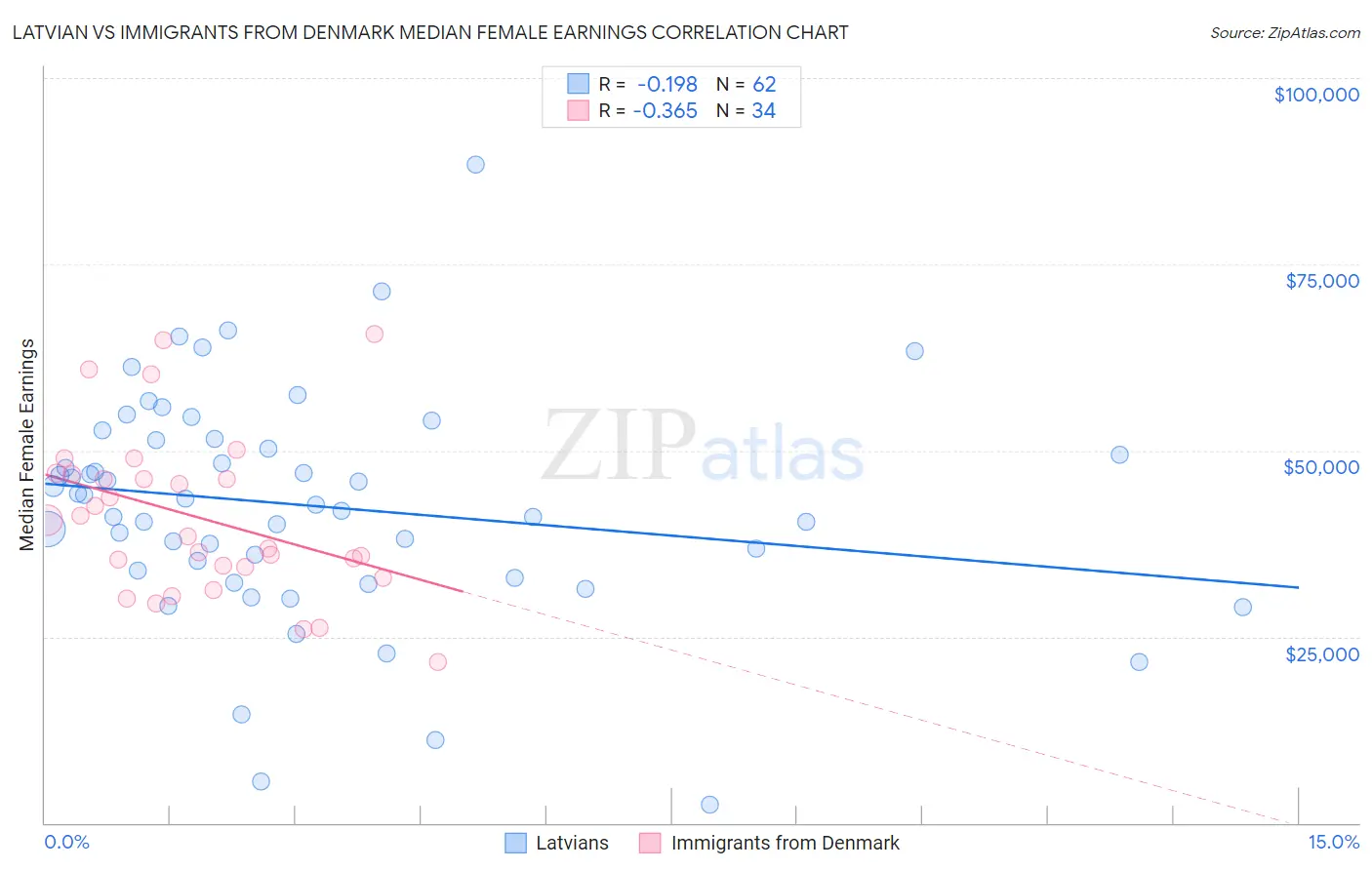 Latvian vs Immigrants from Denmark Median Female Earnings
