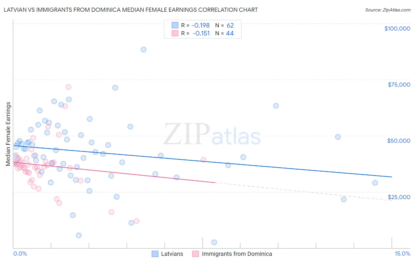 Latvian vs Immigrants from Dominica Median Female Earnings