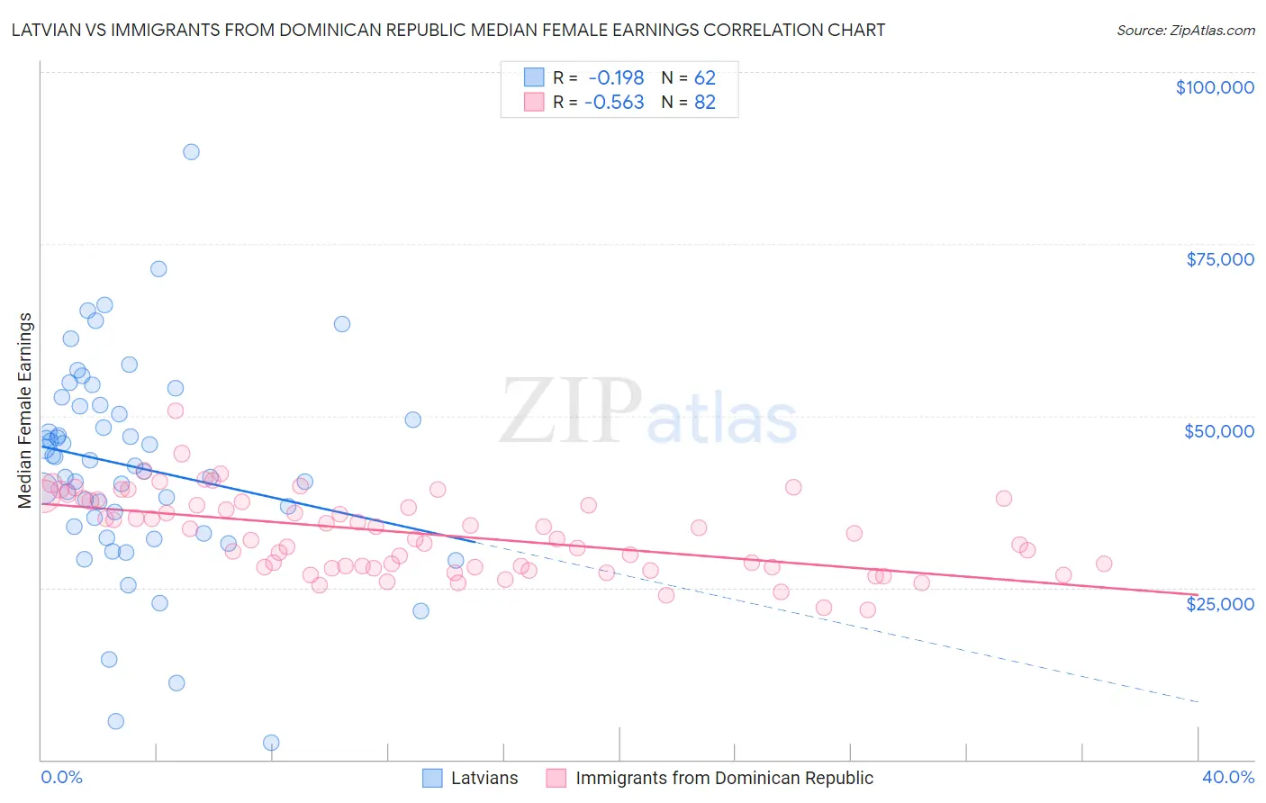 Latvian vs Immigrants from Dominican Republic Median Female Earnings