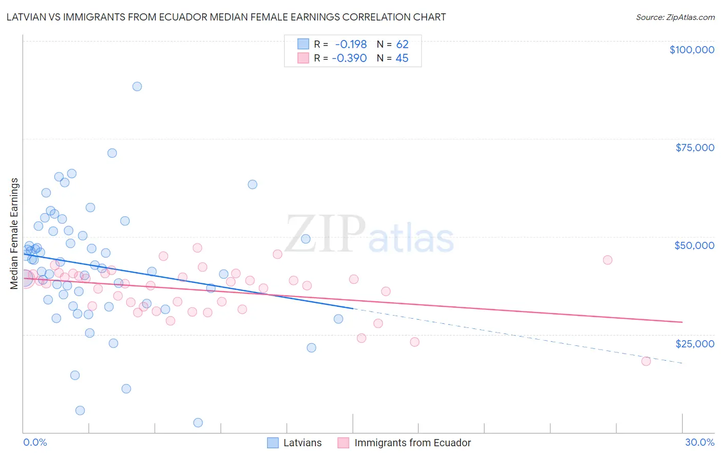 Latvian vs Immigrants from Ecuador Median Female Earnings