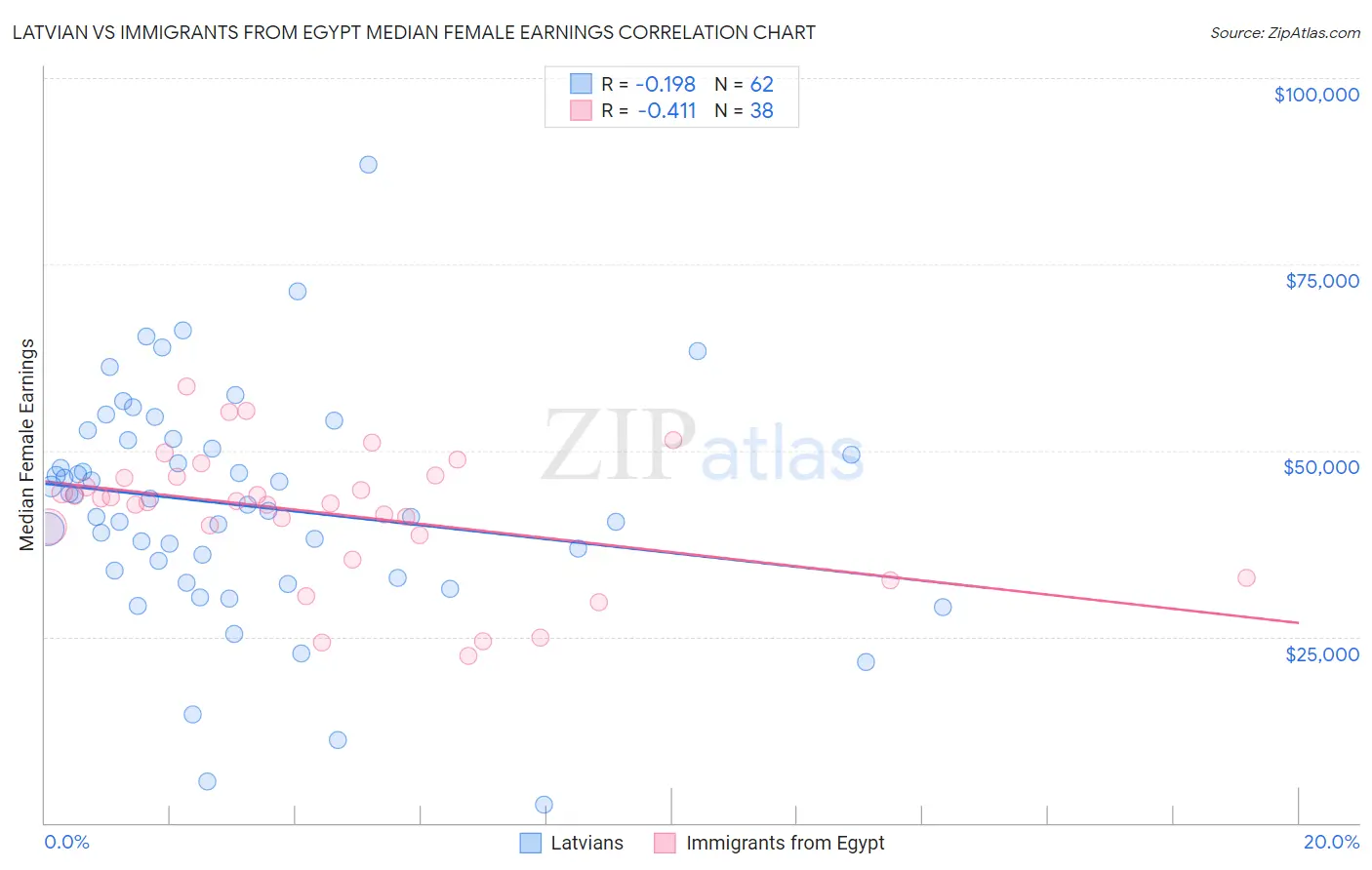 Latvian vs Immigrants from Egypt Median Female Earnings