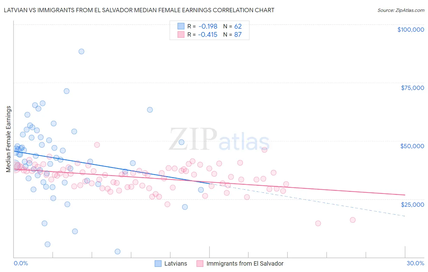 Latvian vs Immigrants from El Salvador Median Female Earnings