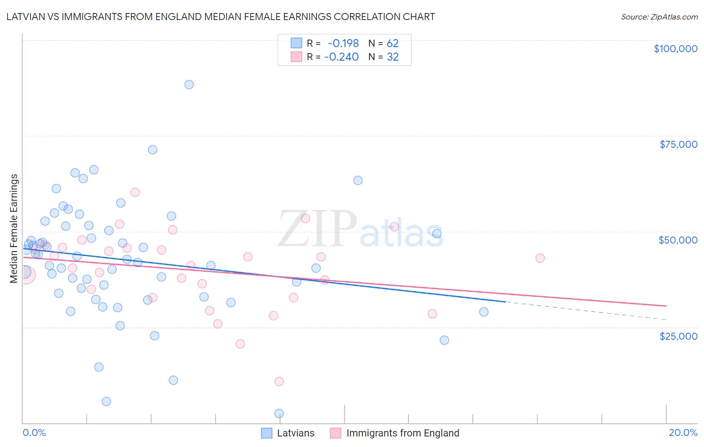 Latvian vs Immigrants from England Median Female Earnings