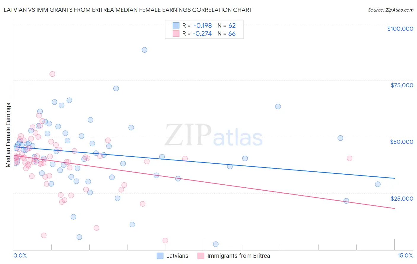 Latvian vs Immigrants from Eritrea Median Female Earnings