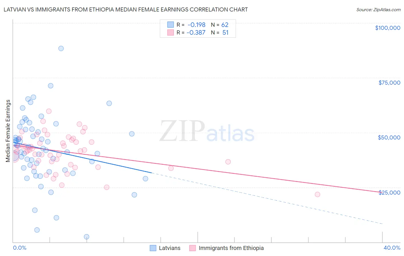 Latvian vs Immigrants from Ethiopia Median Female Earnings