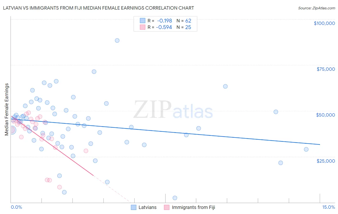 Latvian vs Immigrants from Fiji Median Female Earnings