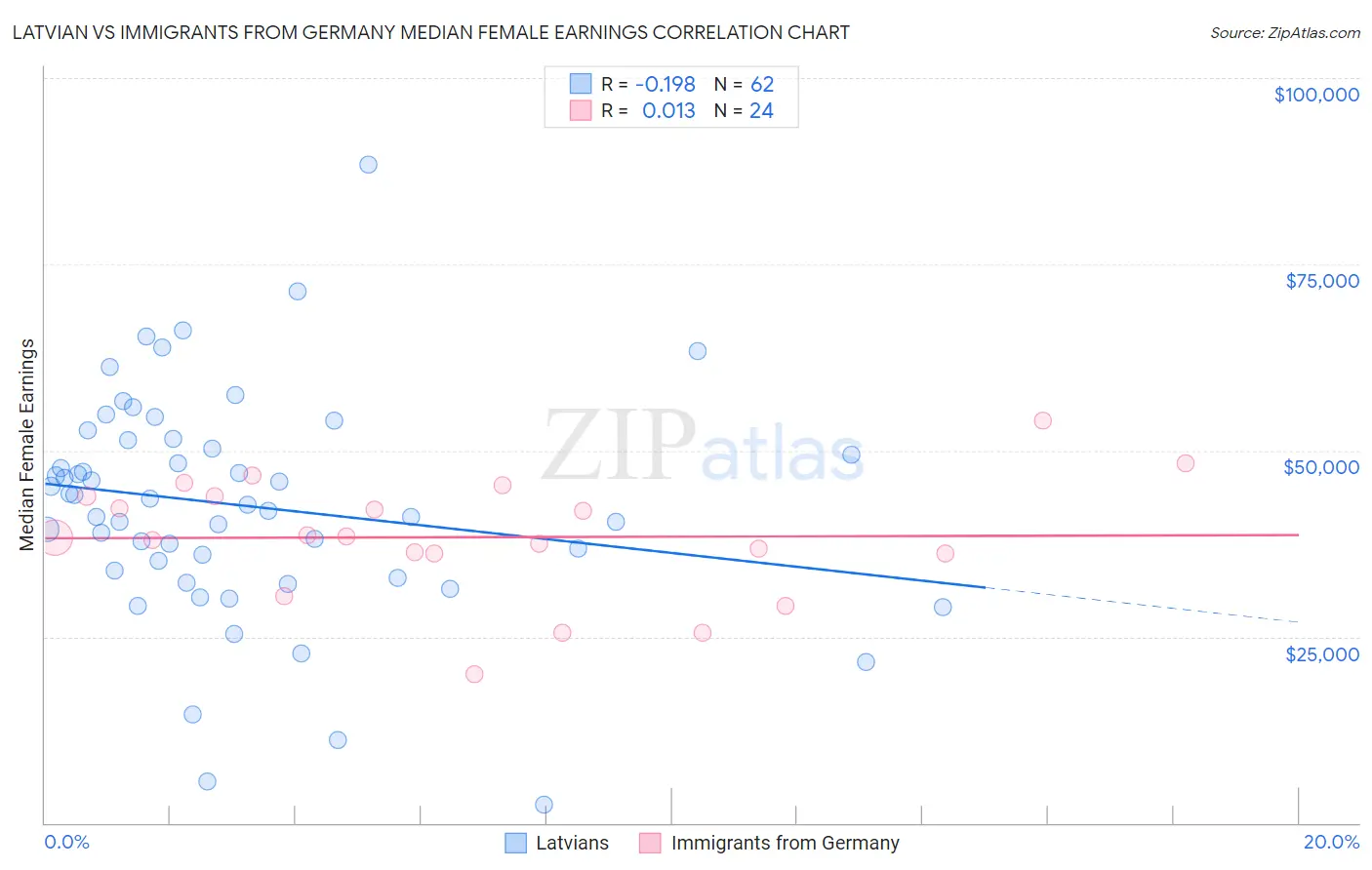 Latvian vs Immigrants from Germany Median Female Earnings
