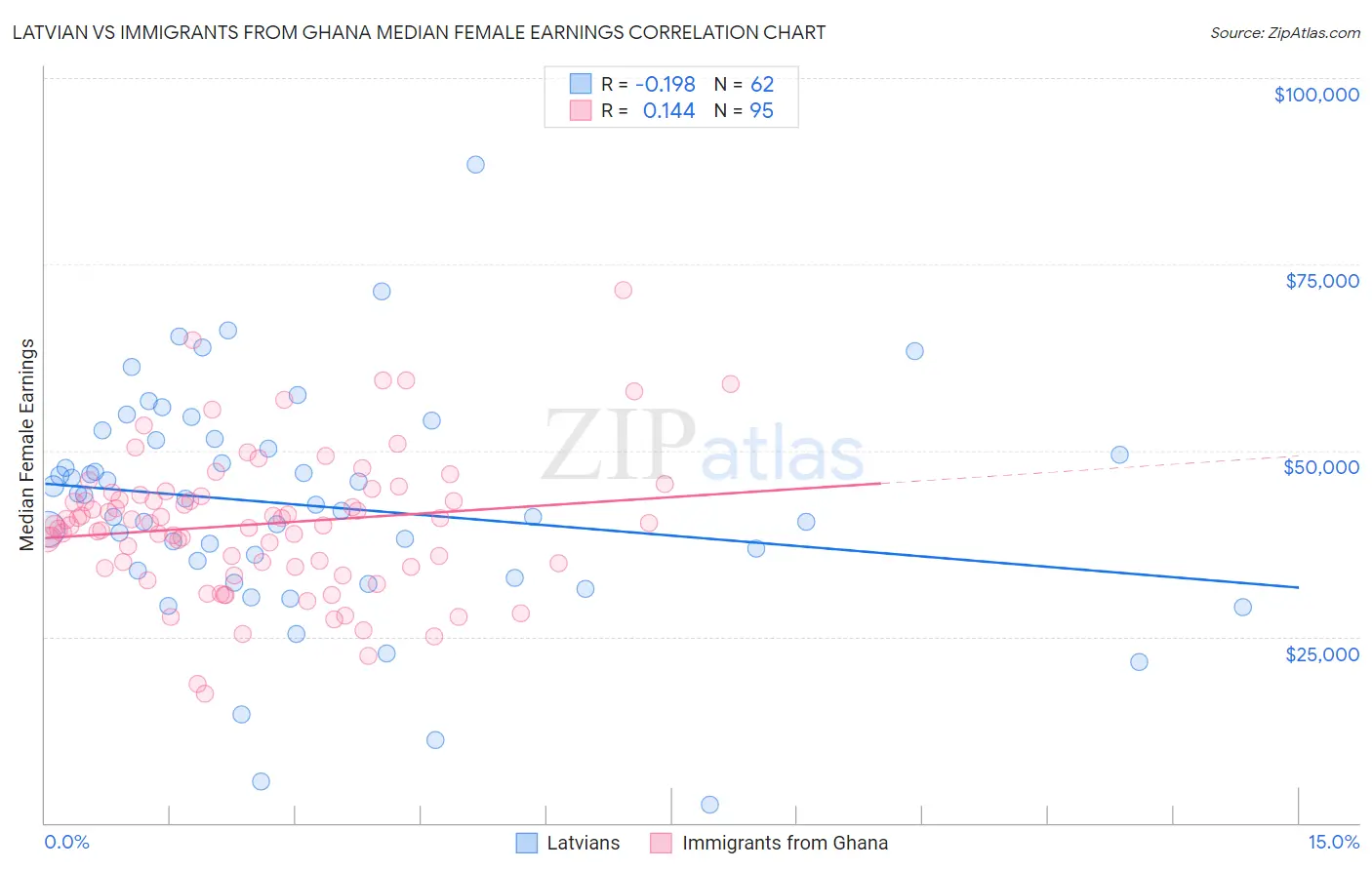Latvian vs Immigrants from Ghana Median Female Earnings