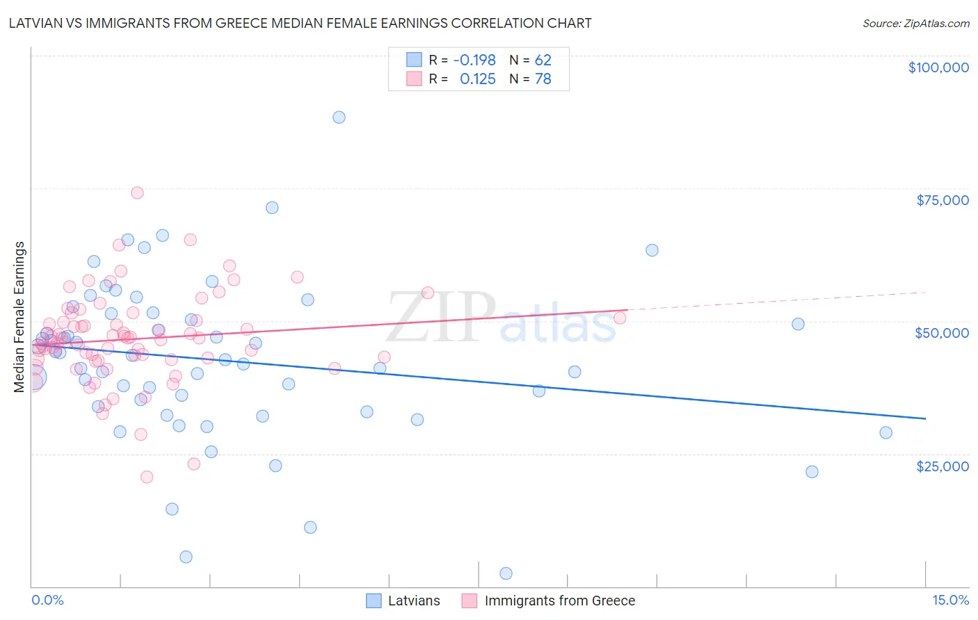 Latvian vs Immigrants from Greece Median Female Earnings