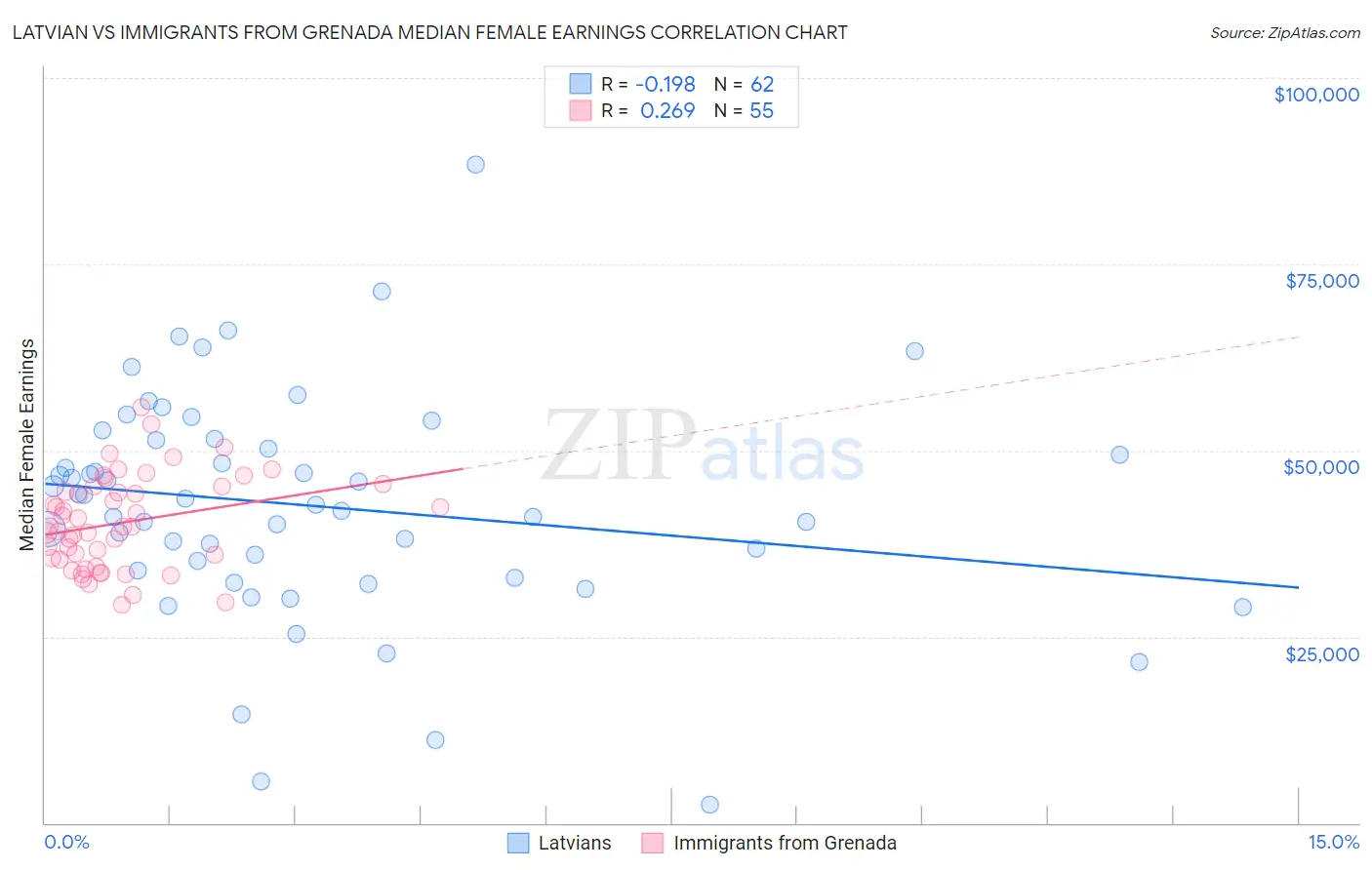 Latvian vs Immigrants from Grenada Median Female Earnings