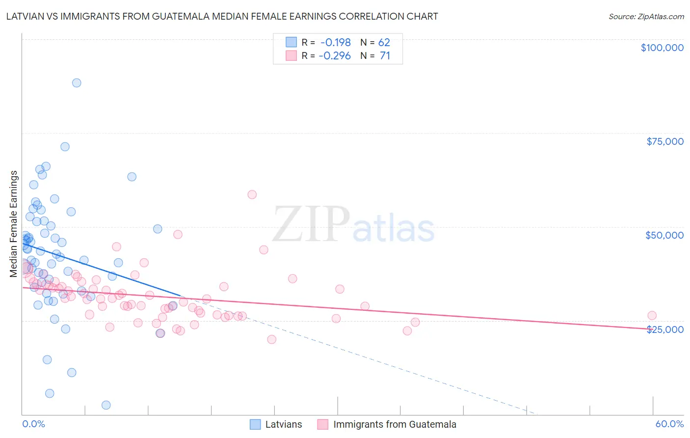 Latvian vs Immigrants from Guatemala Median Female Earnings