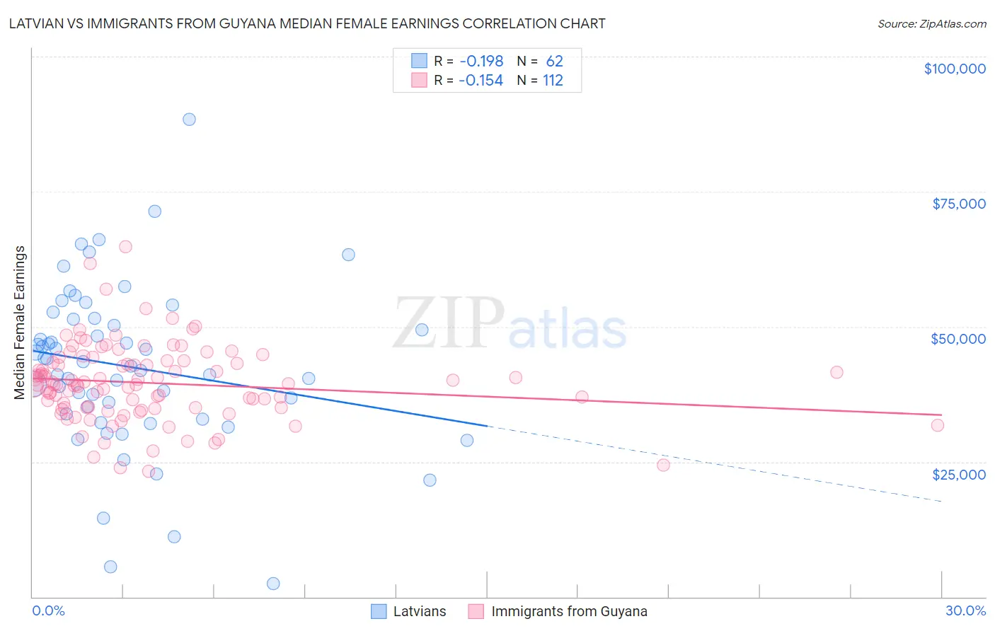 Latvian vs Immigrants from Guyana Median Female Earnings