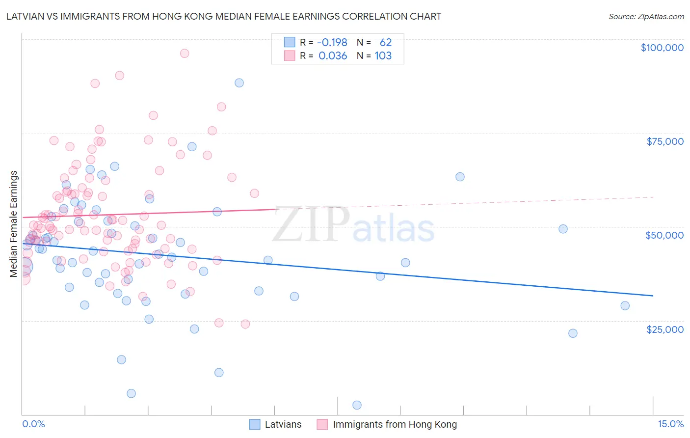 Latvian vs Immigrants from Hong Kong Median Female Earnings