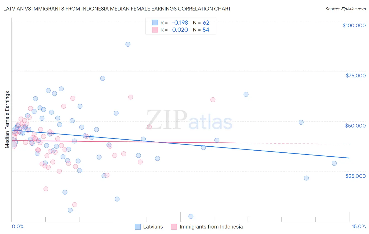 Latvian vs Immigrants from Indonesia Median Female Earnings